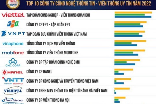 HANEL NẰM TRONG TOP 10 CÔNG TY CÔNG NGHỆ UY TÍN NĂM 2022 THEO VIETNAM REPORT